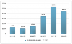 補貼退坡，行業(yè)遇冷，分布式光伏或?qū)⒊蔀樾袠I(yè)增長點[圖]