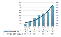 2018年中國(guó)BIM市場(chǎng)規(guī)模增長(zhǎng)超40% 行業(yè)發(fā)展前景廣闊[圖]