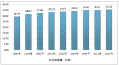 油氣需求增長(zhǎng)態(tài)勢(shì)持續(xù)，油氣工程行業(yè)具有較大發(fā)展空間 市場(chǎng)競(jìng)爭(zhēng)主體趨向多元化[圖]