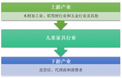 2018年兒童家具市場(chǎng)規(guī)模達(dá)998.1億元，行業(yè)迎來(lái)新機(jī)遇[圖]