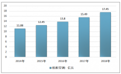 通信基站及機(jī)房帶動(dòng)機(jī)柜空調(diào)市場(chǎng)快速增長(zhǎng) 2018年國(guó)內(nèi)機(jī)柜空調(diào)市場(chǎng)分析[圖]