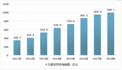 我國(guó)兒童家具市場(chǎng)逐漸覺醒，華東地區(qū)市場(chǎng)規(guī)模遙遙領(lǐng)先全國(guó)[圖]
