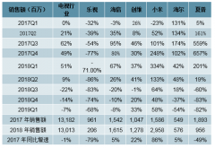 2019年中國(guó)電視機(jī)行業(yè)發(fā)展現(xiàn)狀、發(fā)展歷程及未來(lái)發(fā)展趨勢(shì)分析[圖]