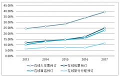 2019年中國在線旅游（OTA）行業(yè)發(fā)展規(guī)模、市場空間及未來發(fā)展趨勢長期驅(qū)動(dòng)力分析預(yù)測[圖]