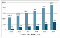 中國空氣凈化器行業(yè)現(xiàn)狀及趨勢：預(yù)計(jì)2020年空氣凈化器行業(yè)市場規(guī)模將突破600億元，未來將迎來巨大的發(fā)展空間[圖]