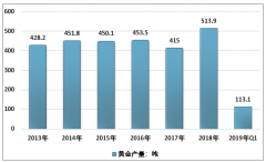 2019年一季度中國黃金生產(chǎn)、消費(fèi)情況統(tǒng)計(jì)分析[圖]