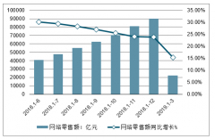 2019年中國彩妝行業(yè)零售現(xiàn)狀及行業(yè)發(fā)展趨勢(shì)分析[圖]