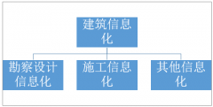 中國(guó)建筑信息化市場(chǎng)規(guī)?？焖偬嵘叽碳そㄖ畔⒒a(chǎn)業(yè)的蓬勃發(fā)展 [圖]