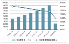 中國服裝零售額、服裝網(wǎng)絡(luò)零售情況、男裝網(wǎng)絡(luò)零售TOP10及女裝網(wǎng)絡(luò)零售TOP10分析[圖]
