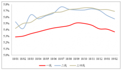房地產(chǎn)行業(yè)購房杠桿率、銀行按揭發(fā)展趨勢(shì)分析[圖]