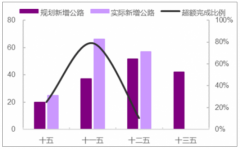 2018年中國高速公路建設(shè)里程、高速公路智能化市場現(xiàn)狀及未來發(fā)展前景分的預(yù)測(cè)[圖]