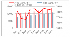 中國丙烯行業(yè)發(fā)展分析：供需格局好，原料輕質(zhì)化進程加快，PDH產(chǎn)丙烯份額逐步提升[圖]