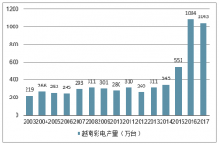 越南家電行業(yè)概況、家電企業(yè)越南投資概況及越南未來發(fā)展分析[圖]