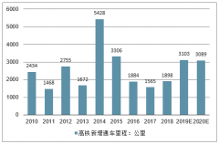 2019年中國高鐵新增通車里程、快鐵通車里程及鐵路基建投資規(guī)模分析預測[圖]