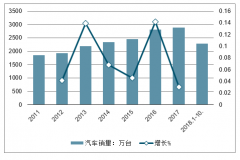 中國汽車行業(yè)現(xiàn)狀、汽車交通行業(yè)投融資情況及城市交通出行的三大變革趨勢分析[圖]