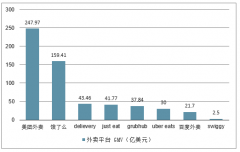 中國外賣行業(yè)市場格局、外賣用戶特征、外賣商家特征、外賣騎手特征、助推外賣行業(yè)快速發(fā)展因素及外賣市場發(fā)展主要特征分析[圖]