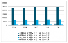 中國是世界上最大的咖啡新興消費國之一，未來咖啡機行業(yè)市場規(guī)模巨大[圖]