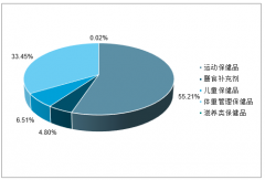 2019年中國保健品行業(yè)發(fā)展規(guī)模、市場競爭格局及行業(yè)發(fā)展趨勢分析預(yù)測[圖]