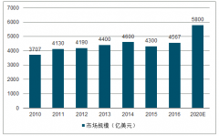 中國(guó)電子制造服務(wù)（EMS）發(fā)展現(xiàn)狀及發(fā)展趨勢(shì)分析[圖]