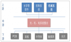 中國(guó)自動(dòng)光學(xué)檢查（AOI系統(tǒng)）發(fā)展現(xiàn)狀分析[圖]