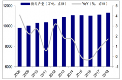 全球及中國豬肉供需格局、豬肉進出口貿(mào)易概況及2019-2020年我國豬肉進口量預(yù)測[圖]