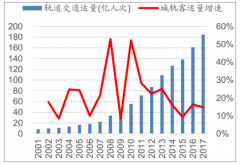 2019年中國(guó)城軌地鐵建設(shè)行業(yè)發(fā)展概況及未來(lái)發(fā)展趨勢(shì)分析[圖]