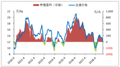 2019年中國豬價、養(yǎng)豬盈利情況及養(yǎng)豬行業(yè)發(fā)展新趨勢分析：2019年豬價見底回升概率大[圖]
