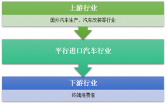 產(chǎn)業(yè)政策與汽車后市場雙輪驅(qū)動，汽車進口關(guān)稅調(diào)整促進平行進口汽車行業(yè)平穩(wěn)向好［圖］
