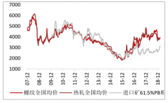 2019年中國鐵礦石行業(yè)市場供需端發(fā)展趨勢分析[圖]