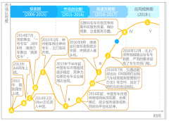 2018年中國(guó)網(wǎng)約車交易規(guī)模達(dá)2720億元，行業(yè)合規(guī)壓力加大，市場(chǎng)競(jìng)爭(zhēng)日趨激烈，出行服務(wù)成為“兵家必爭(zhēng)之地”［圖］