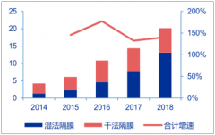 中國(guó)涂覆隔膜發(fā)展趨勢(shì)：濕法涂覆隔膜是隔膜工藝的發(fā)展趨勢(shì)[圖]
