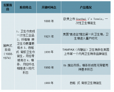 2019年中國(guó)衛(wèi)生巾行業(yè)發(fā)展概況、市場(chǎng)競(jìng)爭(zhēng)格局、市場(chǎng)發(fā)展?jié)摿拔磥?lái)發(fā)展趨勢(shì)分析[圖]