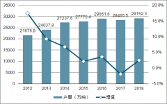 2019年中國(guó)飼料行業(yè)產(chǎn)量發(fā)展趨勢(shì)分析[圖]