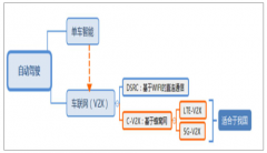 車聯(lián)網(wǎng)、智能網(wǎng)聯(lián)車及無(wú)人駕駛發(fā)展趨勢(shì)分析[圖]