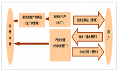 中國(guó)污水處理行業(yè)發(fā)展概況及市場(chǎng)發(fā)展前景分析[圖]