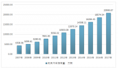 汽車保有量平穩(wěn)增長(zhǎng)，汽配城交易規(guī)模超6500億，行業(yè)升級(jí)轉(zhuǎn)型趨勢(shì)日益顯著［圖］