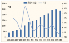 2019年汽車行業(yè)發(fā)展趨勢(shì)分析：汽車競(jìng)爭(zhēng)新時(shí)代[圖]