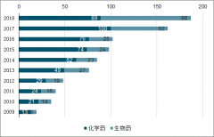 2019年醫(yī)藥行業(yè)發(fā)展趨勢(shì)：“醫(yī)藥科技創(chuàng)新”加速換擋[圖]