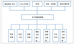 中國(guó)智能物聯(lián)發(fā)展時(shí)代，智能控制器發(fā)展趨勢(shì)分析[圖]