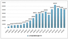 2018年我國(guó)分省市風(fēng)電新增及累計(jì)裝機(jī)容量出爐（附2018年全球陸上風(fēng)電及海上風(fēng)電數(shù)據(jù)）