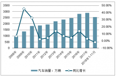 中國(guó)汽車零部件行業(yè)發(fā)展現(xiàn)狀、行業(yè)成長(zhǎng)方向、及行業(yè)四大發(fā)展趨勢(shì)分析[圖]