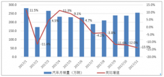 2019年中國汽車行業(yè)發(fā)展展望：整車行業(yè)進(jìn)入中低速增長期，預(yù)計(jì)2019年銷量同比增速區(qū)間為0~5%[圖]