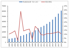 2019年中國航空行業(yè)發(fā)展現(xiàn)狀及未來發(fā)展趨勢分析[圖]