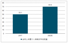 全球及中國心臟支架行業(yè)集中度及未來發(fā)展趨勢分析[圖]