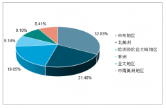 2019年油服行業(yè)市場規(guī)模、行業(yè)競爭格局及行業(yè)發(fā)展趨勢分析[圖]