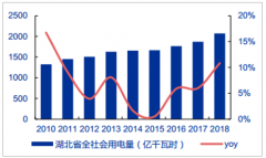 2019年湖北省電力行業(yè)運行情況分析：湖北省用電量、發(fā)電量、發(fā)電裝機容量及未來三年發(fā)展趨勢預(yù)測[圖]