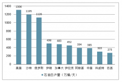 石油行業(yè)供需情況及行業(yè)未來增長趨勢分析[圖]