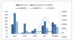 油服公司與石油公司業(yè)績、資本開支及來發(fā)展分析[圖]