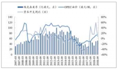 油價波動向油服行業(yè)傳導(dǎo)情況、石油公司資本開支、營收、利潤與油價的關(guān)系及油服行業(yè)迎來景氣周期分析[圖]