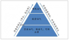 頁巖氣進入爆發(fā)期，國內(nèi)油服企業(yè)迎來發(fā)展良機[圖]